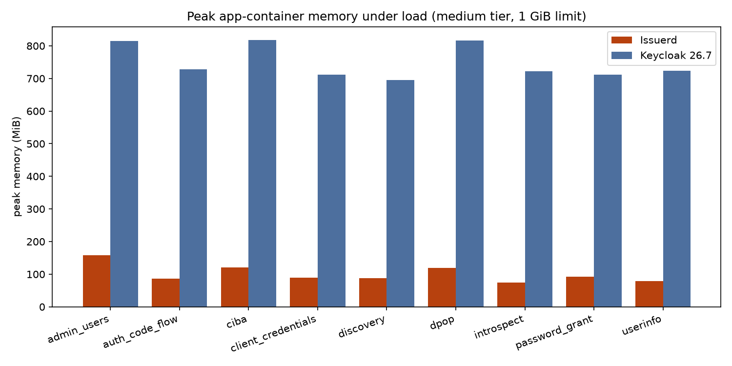 Peak memory under load